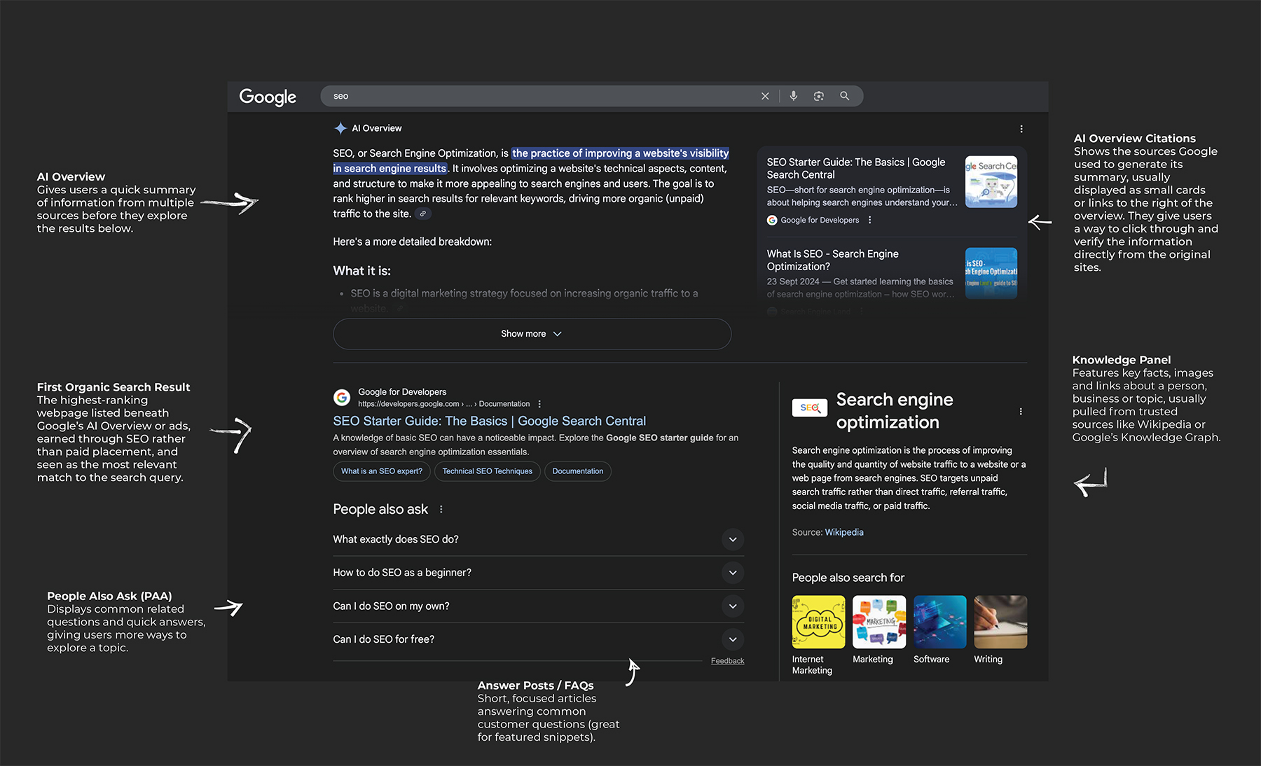 Diagram explaining Google SERP rich results, including AI Overview, citations, Knowledge Panel, People Also Ask, FAQs and the first organic search result.