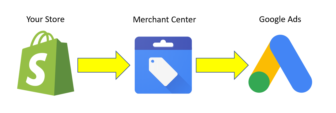 How does Google Merchant Center Work?